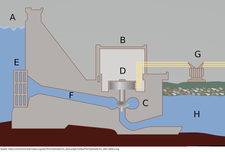 Quelle: https://upload.wikimedia.org/wikipedia/commons/thumb/2/2f/Hydroelectric_dam-letters.svg/2560px-Hydroelectric_dam-letters.svg.png
